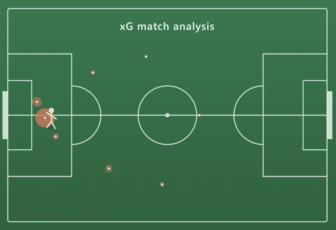 Using xG and Football Statistics for Better Match Analysis